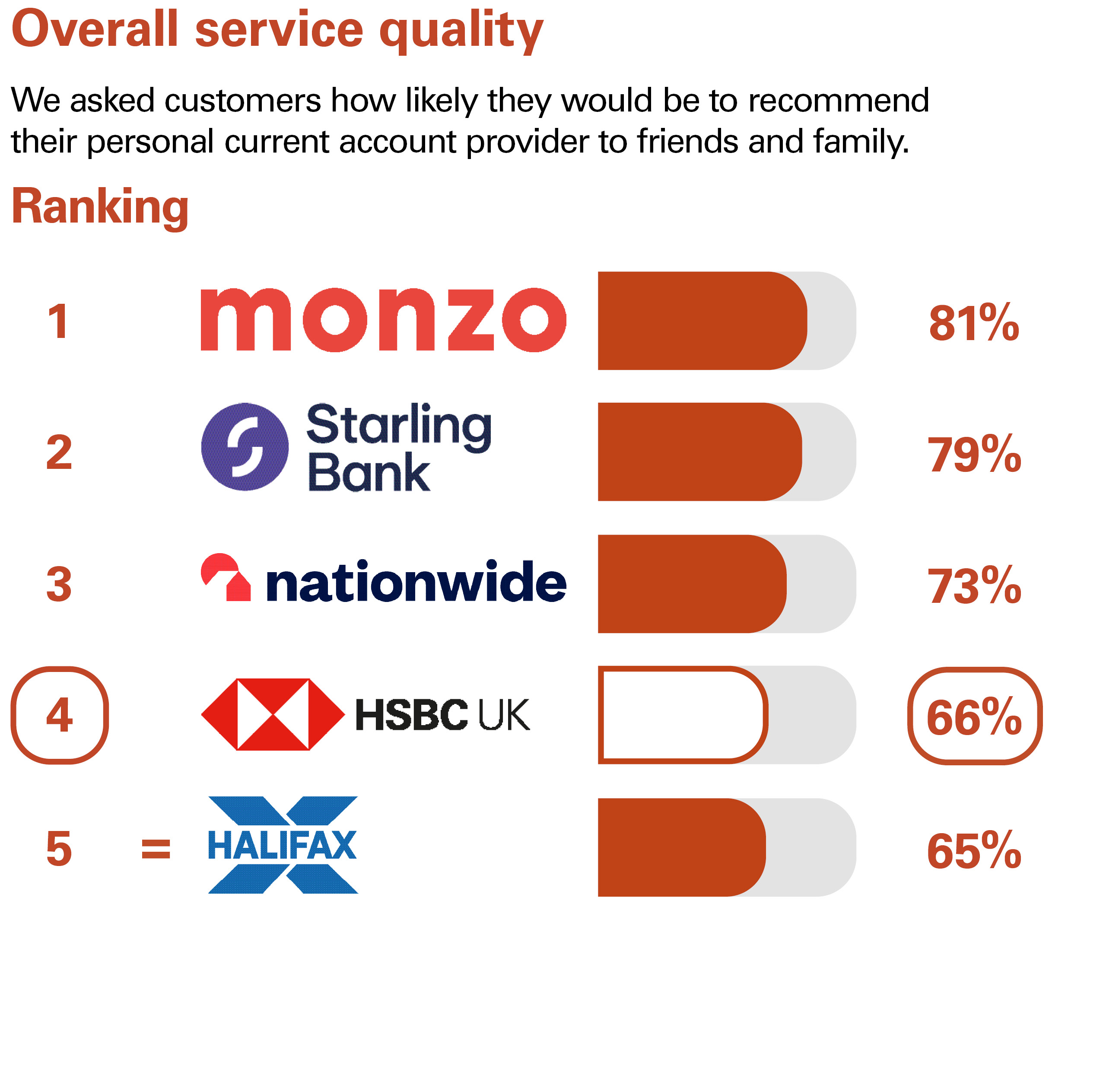 Overall Service Quality. We asked customers how likely they would be to recommend their personal current account provider to friends and family. Ranking: 1 Monzo 81% 2 Starling Bank 79% 3 Nationwide 73% 4 HSBC UK 66% equal 5 Halifax 65%