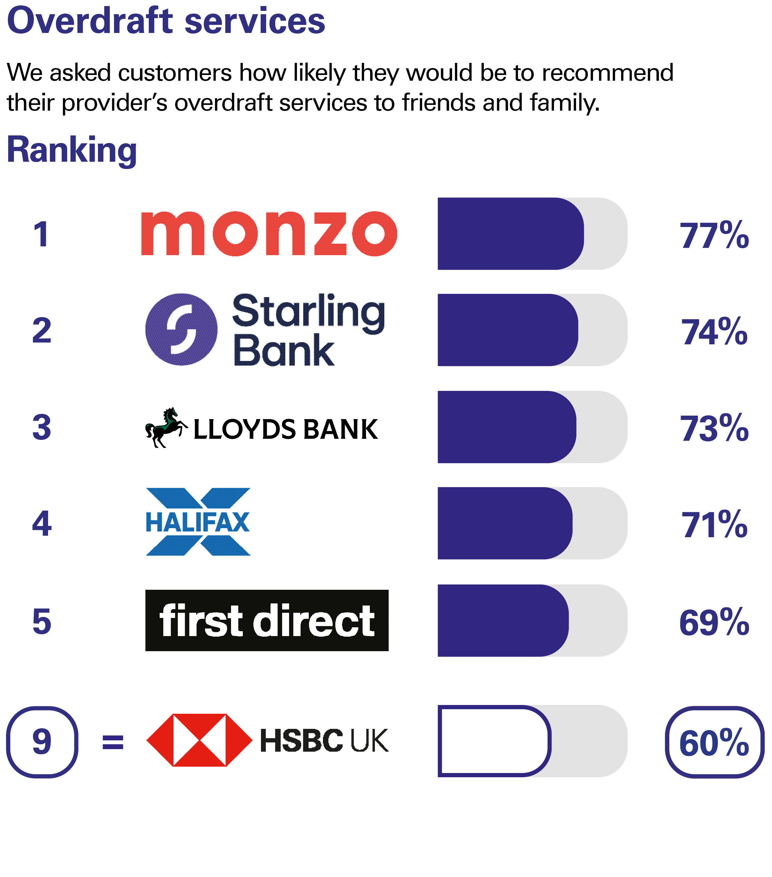 Overdraft services. We asked customers how likely they would be to recommend their provider’s overdraft services to friends and family. Ranking: 1 Monzo 77% 2 Starling Bank 74% 3 Lloyds Bank 73% 4 Halifax 71% 5 first direct 69% equal 9 HSBC UK 60%