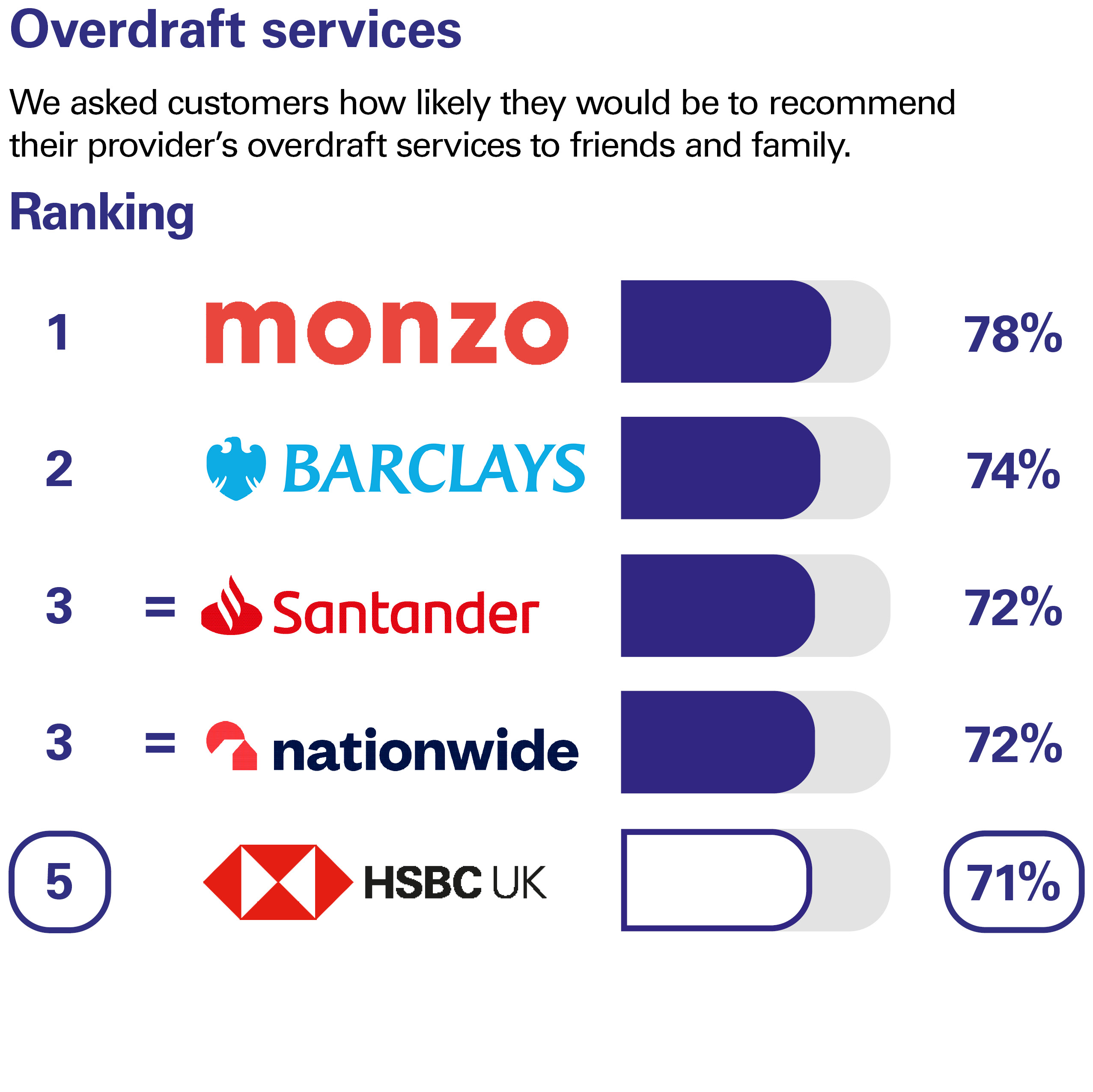 Overdraft services. We asked customers how likely they would be to recommend their provider’s overdraft services to friends and family. Ranking: 1 Monzo 78% 2 Barclays 74% equal 3 Santander 72% equal 3 Nationwide 72% 5 HSBC UK 71%