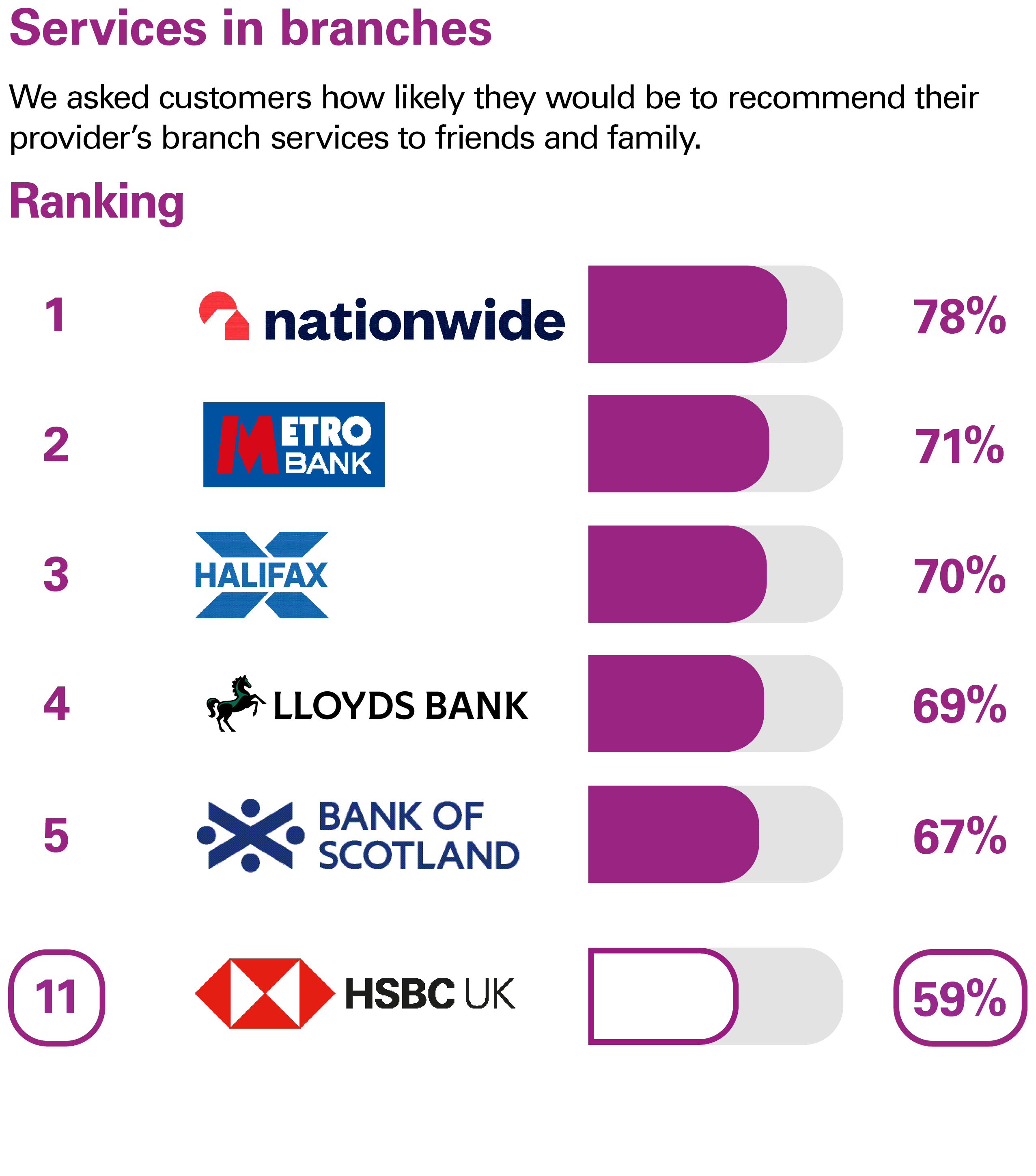 Services in branches. We asked customers how likely they would be to recommend their provider’s branch services to friends and family. Ranking: 1 Nationwide 78% 2 Metro Bank 71% 3 Halifax 70% 4 Lloyds Bank 69% 5 Bank of Scotland 67% 11 HSBC UK 59%