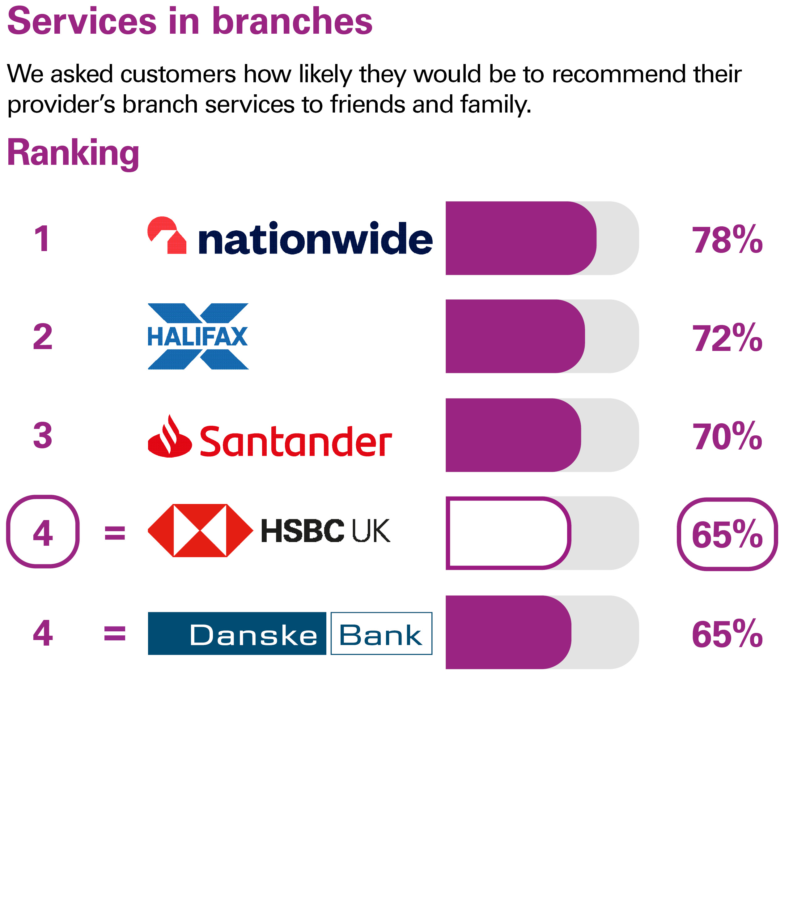 Services in branches. We asked customers how likely they would be to recommend their provider’s branch services to friends and family. Ranking: 1 Nationwide 78% 2 Halifax 72% 3 Santander 70% equal 4 HSBC UK 65% equal 4 Danske Bank 65%