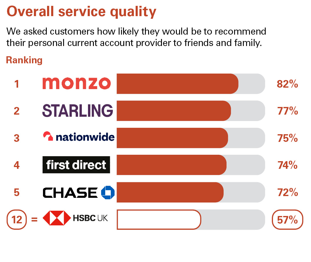 Overall Service Quality. We asked customers how likely they would be to recommend their personal current account provider to friends and family. Ranking: 1 Monzo 82% 2 Starling Bank 77% 3 Nationwide 75% 4 first direct 74% 5 Chase 72% 12 HSBC UK 57%