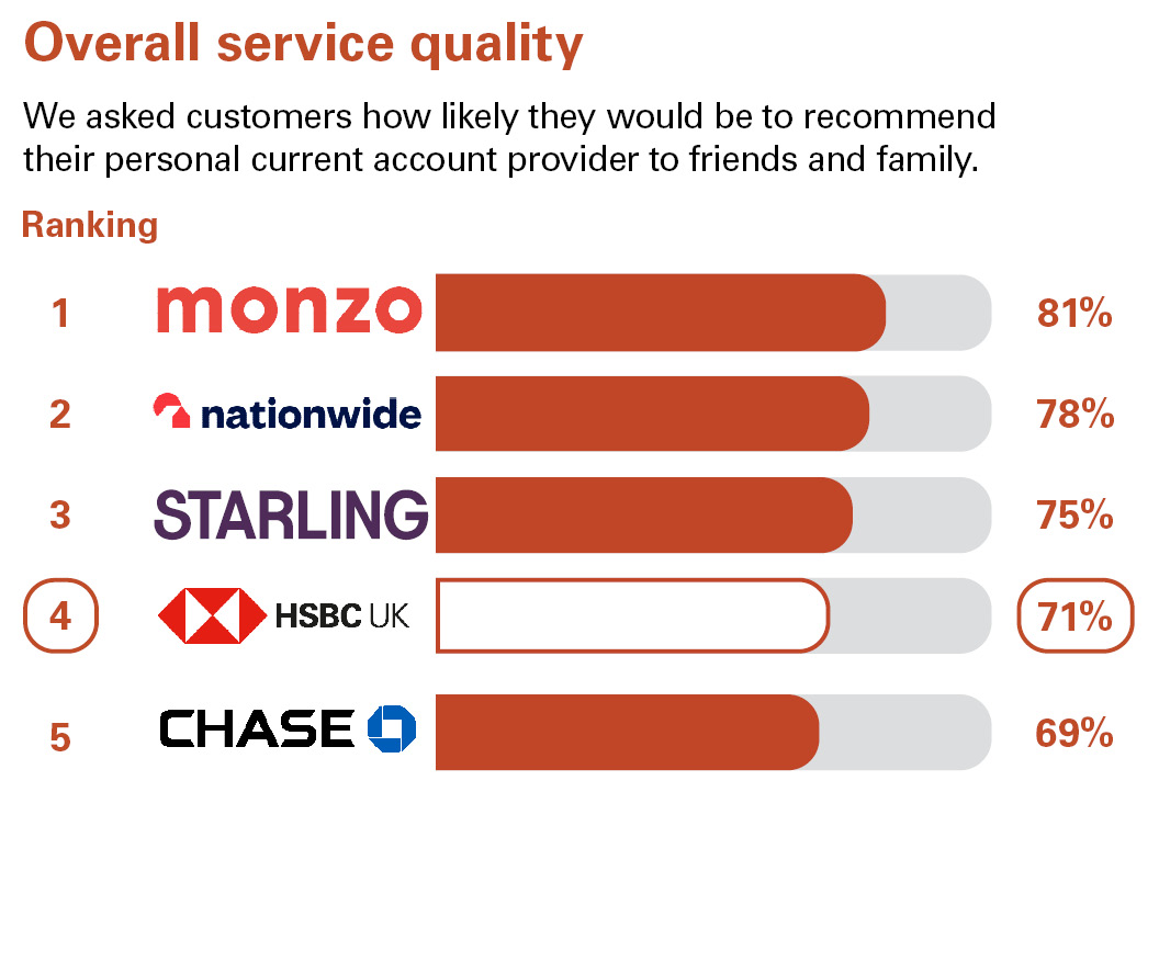 Overall Service Quality. We asked customers how likely they would be to recommend their personal current account provider to friends and family. Ranking: 1 Monzo 81% 2 Nationwide 78% 3 Starling Bank 75% 4 HSBC UK 71% 5 Chase 69%