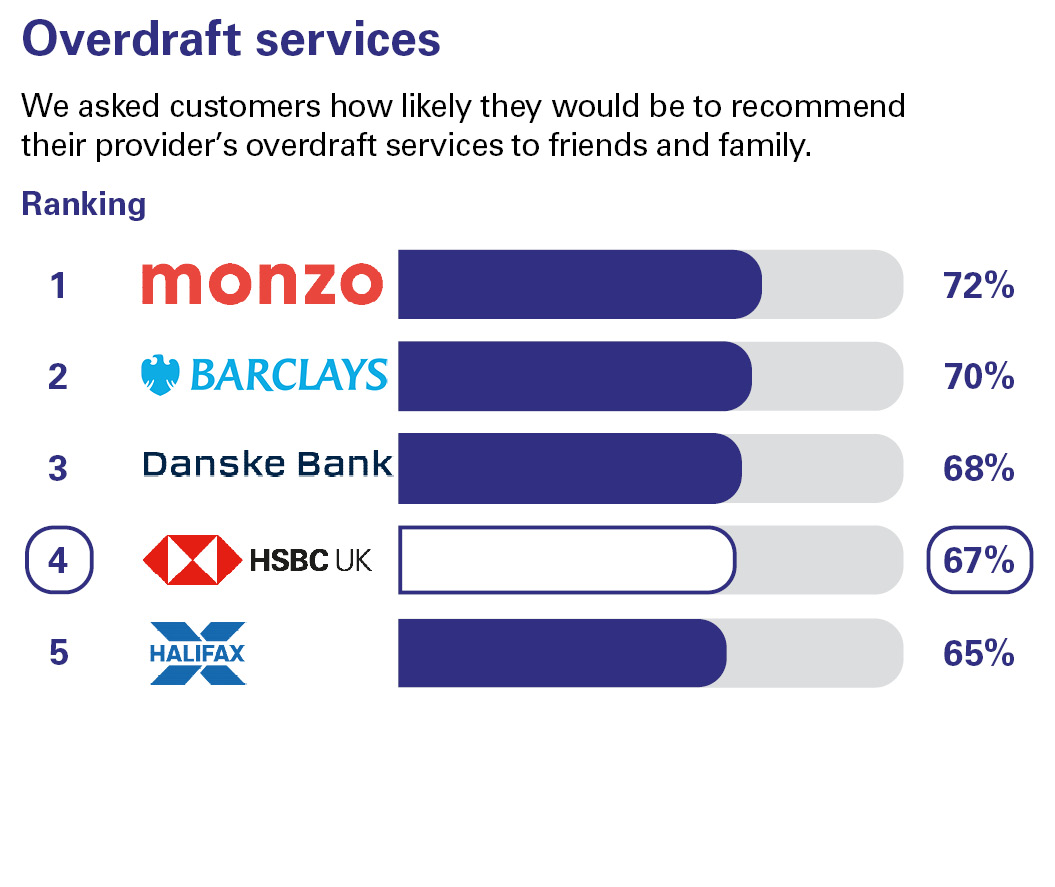 Overdraft services. We asked customers how likely they would be to recommend their provider’s overdraft services to friends and family. Ranking: 1 Monzo 72% 2 Barclays 70% 3 Danske Bank 68% 4 HSBC UK 67% 5 Halifax 65%