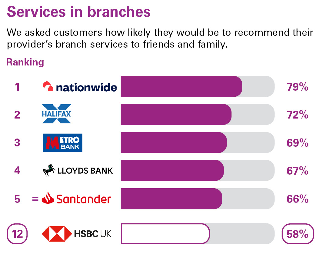 Services in branches. We asked customers how likely they would be to recommend their provider’s branch services to friends and family. Ranking: 1 Nationwide 79% 2 Halifax 72% 3 Metro Bank 69% 4 Lloyds Bank 67% equal 5 Santander 66% equal 5 Bank of Scotland 66% 12 HSBC UK 58%