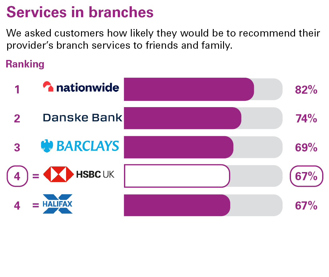 Services in branches. We asked customers how likely they would be to recommend their provider’s branch services to friends and family. Ranking: 1 Nationwide 82% 2 Danske Bank 74% 3 Barclays 69% equal 4 HSBC UK 67% equal 4 Halifax 67%