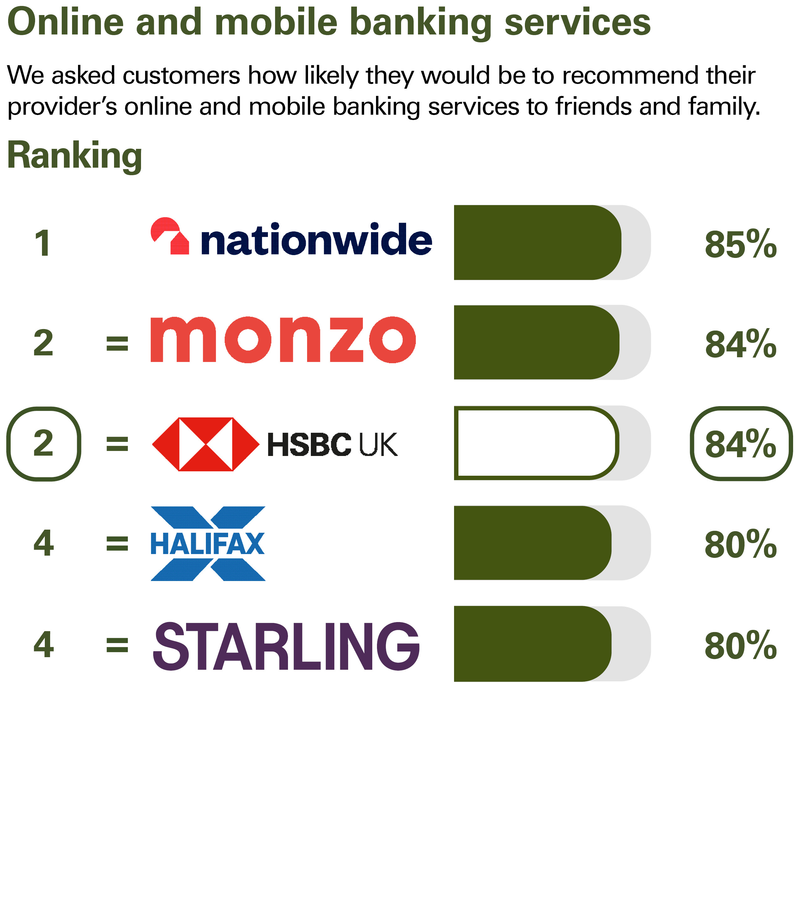 Online and mobile banking services. We asked customers how likely they would be to recommend their provider’s online and mobile banking services to friends and family. Ranking: 1 Nationwide 85% equal 2 Monzo 84% equal 2 HSBC UK 84% equal 4 Halifax 80% equal 4 Starling 80%