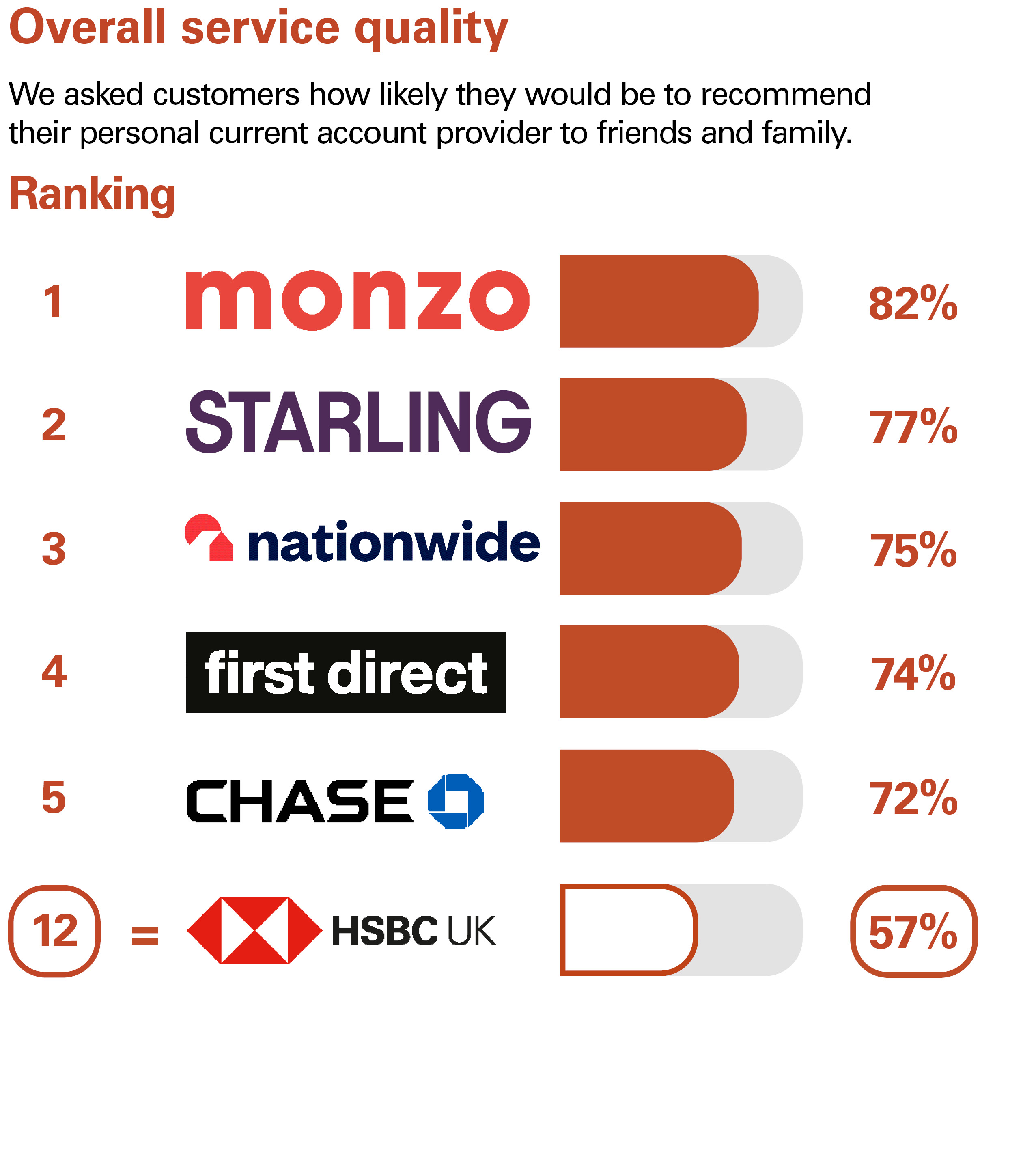 Overall Service Quality. We asked customers how likely they would be to recommend their personal current account provider to friends and family. Ranking: 1 Monzo 82% 2 Starling Bank 77% 3 Nationwide 75% 4 first direct 74% 5 Chase 72% 12 HSBC UK 57%