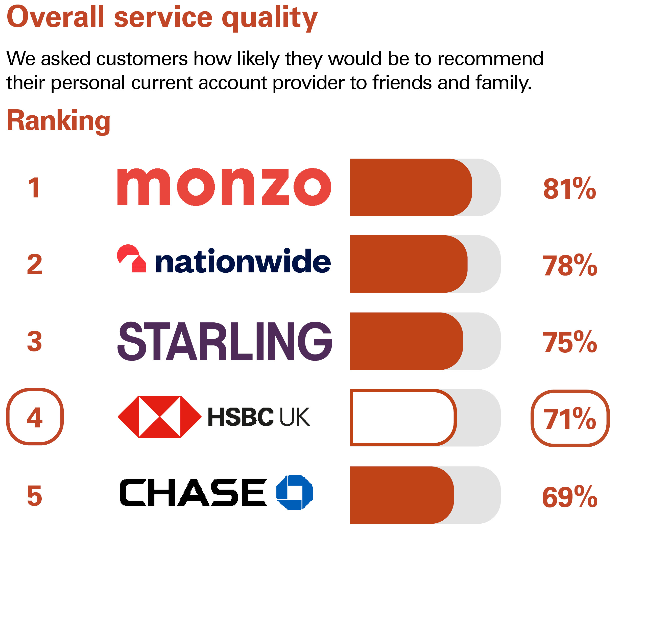Overall Service Quality. We asked customers how likely they would be to recommend their personal current account provider to friends and family. Ranking: 1 Monzo 81% 2 Nationwide 78% 3 Starling Bank 75% 4 HSBC UK 71% 5 Chase 69%