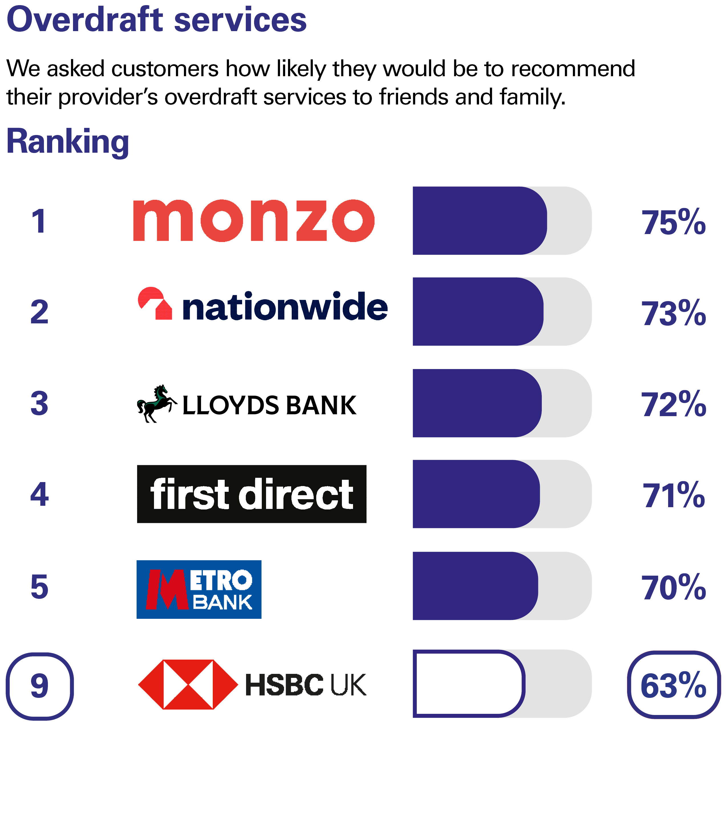 Overdraft services. We asked customers how likely they would be to recommend their provider’s overdraft services to friends and family. Ranking: 1 Monzo 75% 2 Nationwide 73% 3 Lloyds Bank 72%  4 first direct 71% 4 Metro Bank 70% 9 HSBC UK 63%