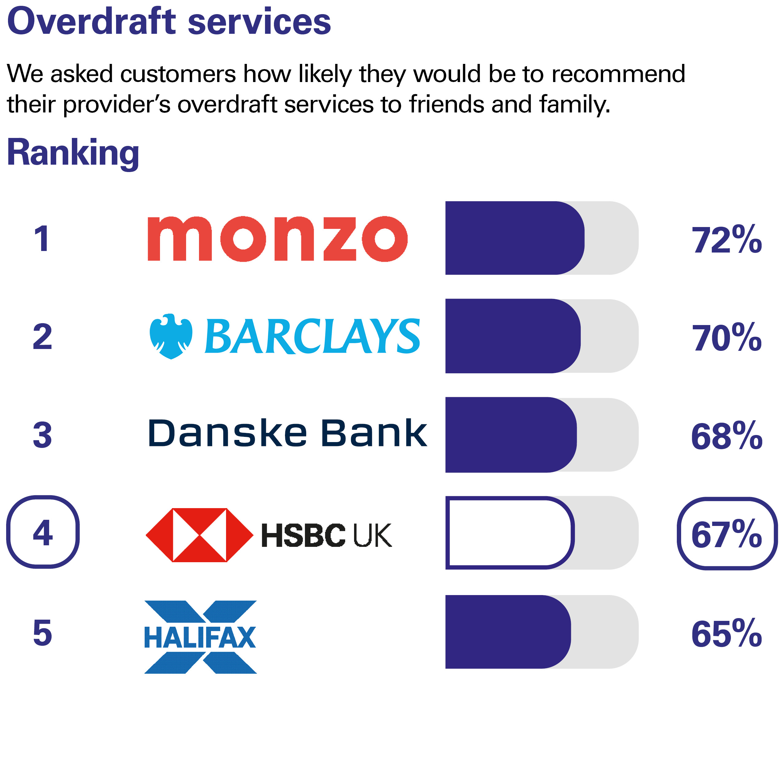 Overdraft services. We asked customers how likely they would be to recommend their provider’s overdraft services to friends and family. Ranking: 1 Monzo 72% 2 Barclays 70% 3 Danske Bank 68% 4 HSBC UK 67% 5 Halifax 65%