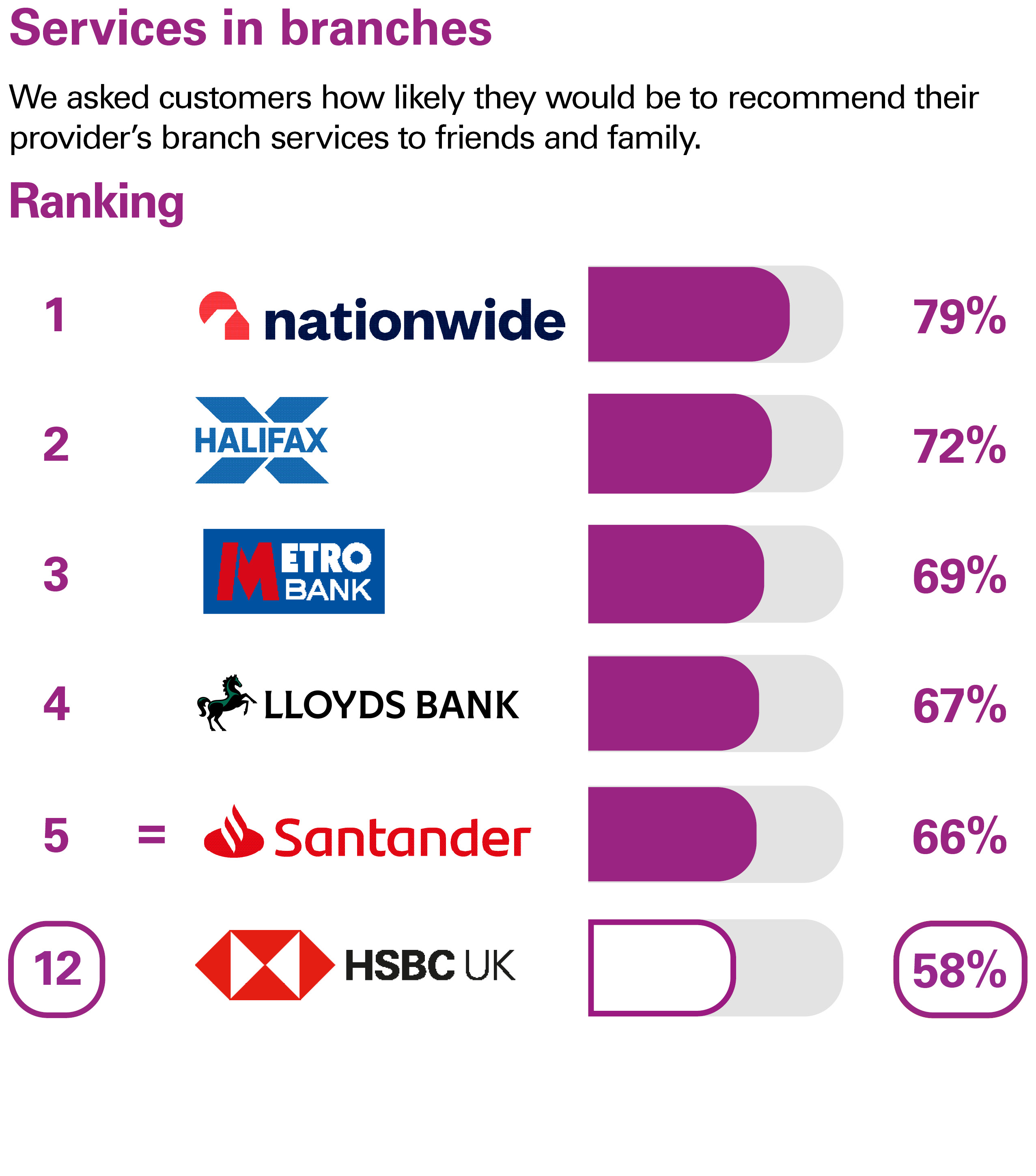 Services in branches. We asked customers how likely they would be to recommend their provider’s branch services to friends and family. Ranking: 1 Nationwide 79% 2 Halifax 72% 3 Metro Bank 69% 4 Lloyds Bank 67% equal 5 Santander 66% equal 5 Bank of Scotland 66% 12 HSBC UK 58%