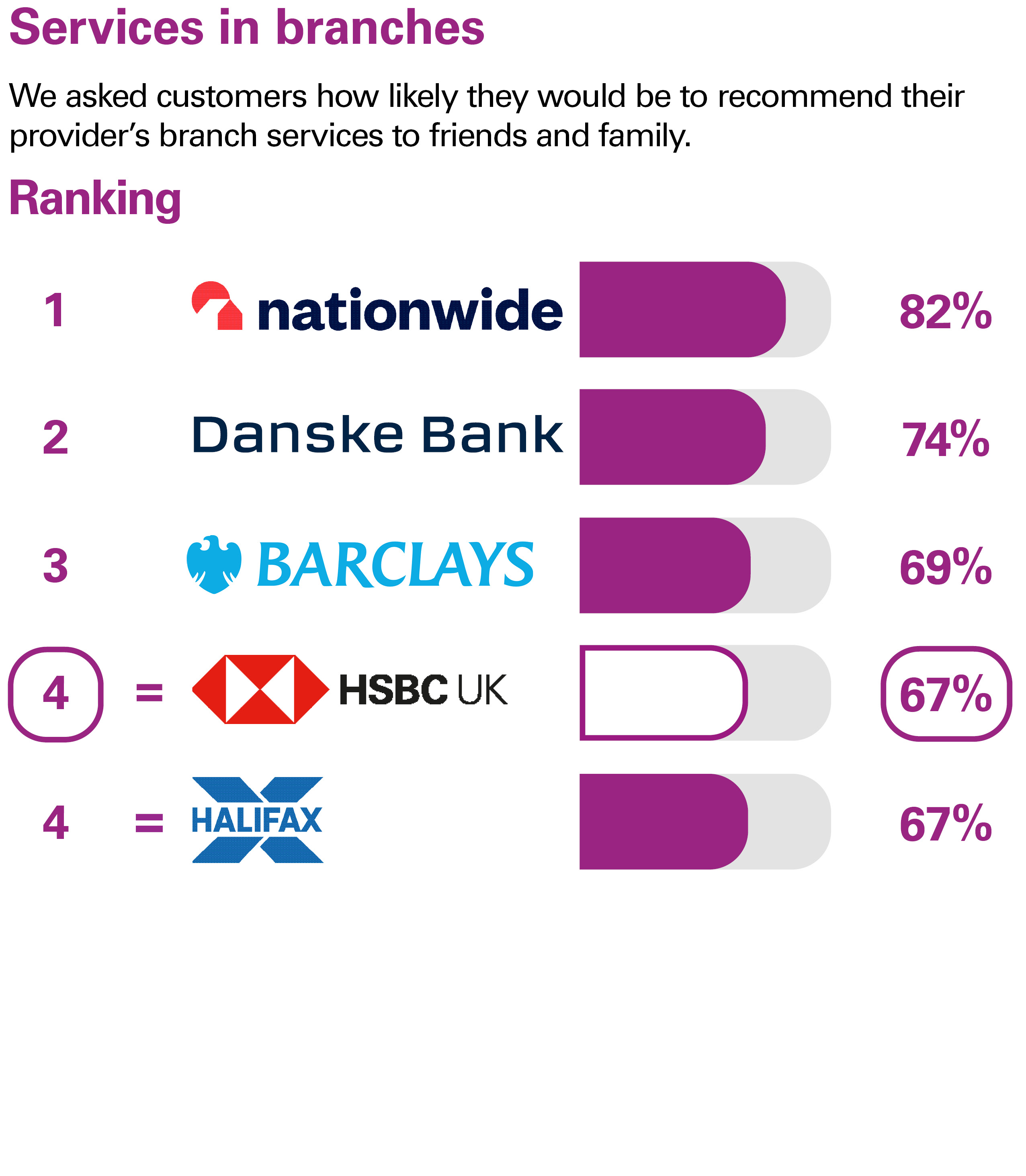 Services in branches. We asked customers how likely they would be to recommend their provider’s branch services to friends and family. Ranking: 1 Nationwide 82% 2 Danske Bank 74% 3 Barclays 69% equal 4 HSBC UK 67% equal 4 Halifax 67%