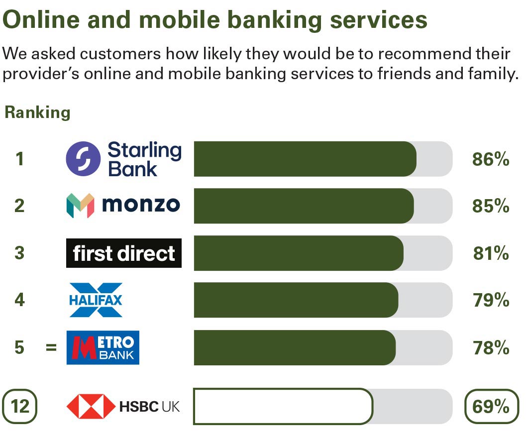 Online and mobile banking services. We asked customers how likely they would be to recommend their provider’s online and mobile banking services to friends and family. Ranking: 1 Starling Bank 86% 2 Monzo 85% 3 first direct 81% 4 Halifax 79% equal 5 Metro Bank 78% 12 HSBC UK 69%.