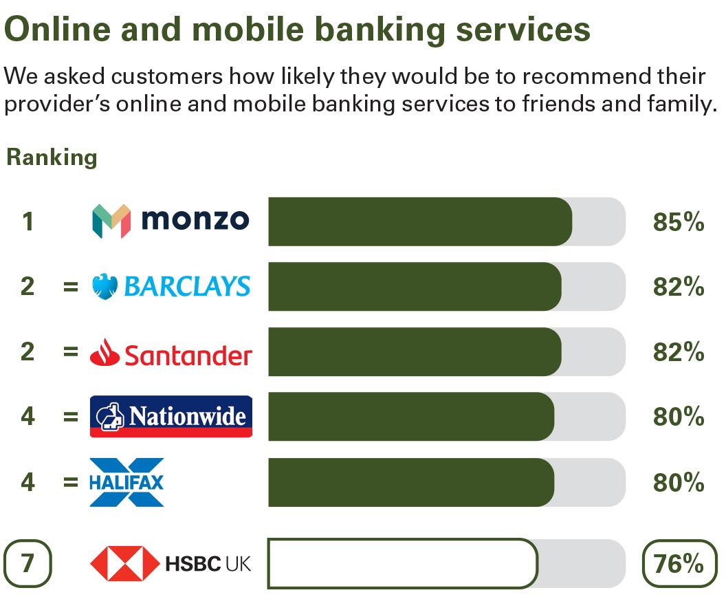 Online and mobile banking services. We asked customers how likely they would be to recommend their provider’s online and mobile banking services to friends and family. Ranking: 1 Monzo 85% equal 2 Barclays 82% equal 2 Santander 82% equal 4 Nationwide 80% equal 4 Halifax 80% 7 HSBC UK 76%.