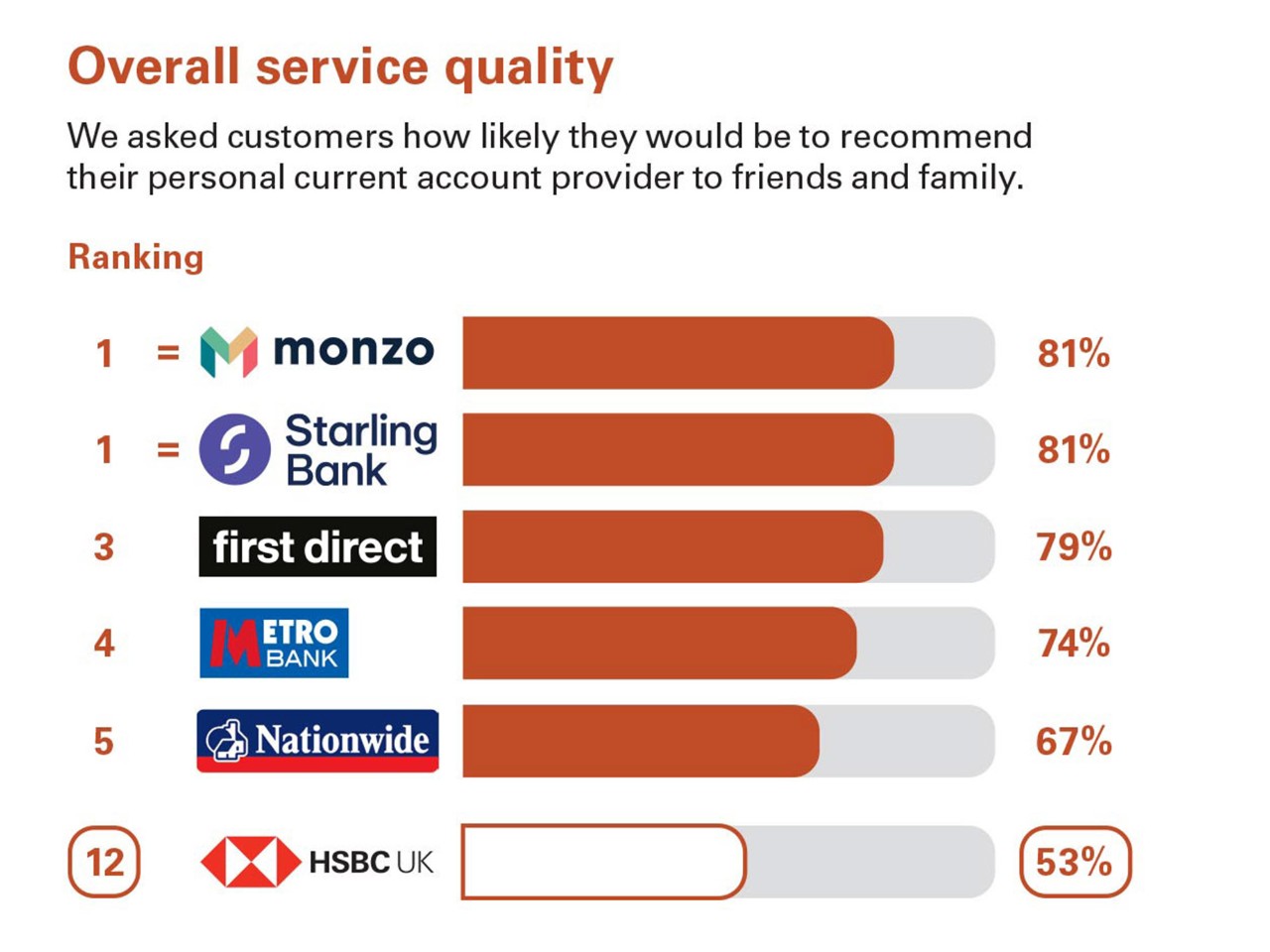 Overall Service Quality. We asked customers how likely they would be to recommend their personal current account provider to friends and family. Ranking: equal 1 Monzo 81% equal 1 Starling Bank 81% 3 first direct 79% 4 Metro Bank 74% 5 Nationwide 67% 12 HSBC UK 53%.