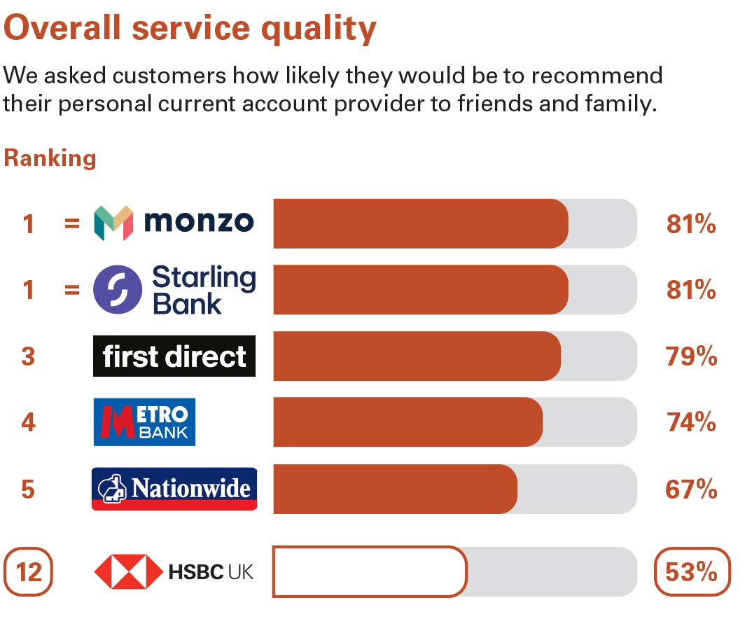 Overall Service Quality. We asked customers how likely they would be to recommend their personal current account provider to friends and family. Ranking: equal 1 Monzo 81% equal 1 Starling bank 81% 3 first direct 79% 4 Metro bank 74% 5 Nationwide 67% 12 HSBC UK 53%.