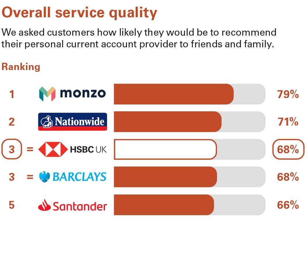 Overall Service Quality. We asked customers how likely they would be to recommend their personal current account provider to friends and family. Ranking: 1 Monzo 79% 2 Nationwide 71% equal 3 HSBC UK 68% equal 3 Barclays 68% 5 Santander 66%.