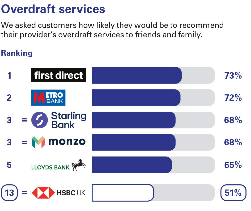 Overdraft services. We asked customers how likely they would be to recommend their provider’s overdraft services to friends and family. Ranking: 1 first direct 73% 2 Metro Bank 72% equal 3 Starling Bank 68% equal 3 Monzo 68% 5 Lloyds Bank 65% equal 13 HSBC UK 51%.