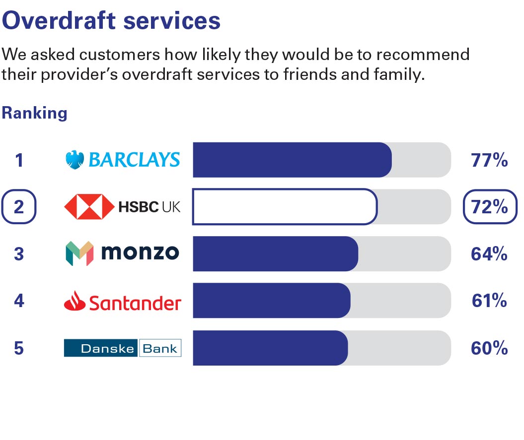 Overdraft services. We asked customers how likely they would be to recommend their provider’s overdraft services to friends and family. Ranking: 1 Barclays 77% 2 HSBC UK 72% 3 Monzo 64% 4 Santander 61% 5 Danske Bank 60%.