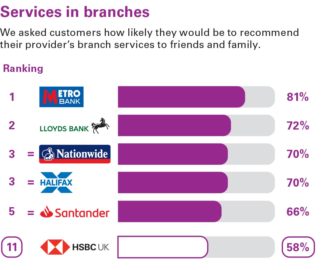Services in branches. We asked customers how likely they would be to recommend their provider’s branch services to friends and family. Ranking: 1 Metro Bank 81% 2 Lloyds Bank 72% equal 3 Nationwide 70% equal 3 Halifax 70% equal 5 Santander 66% 11 HSBC UK 58%.