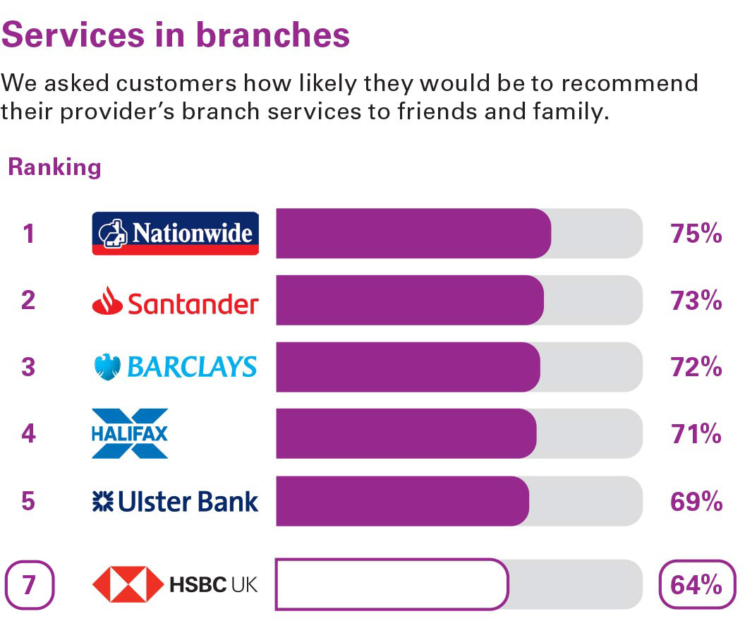 Services in branches. We asked customers how likely they would be to recommend their provider’s branch services to friends and family. Ranking: 1 Nationwide 75% 2 Santander 73% 3 Barclays 72% 4 Halifax 71% 5 Ulster Bank 69% 7 HSBC UK 64%.
