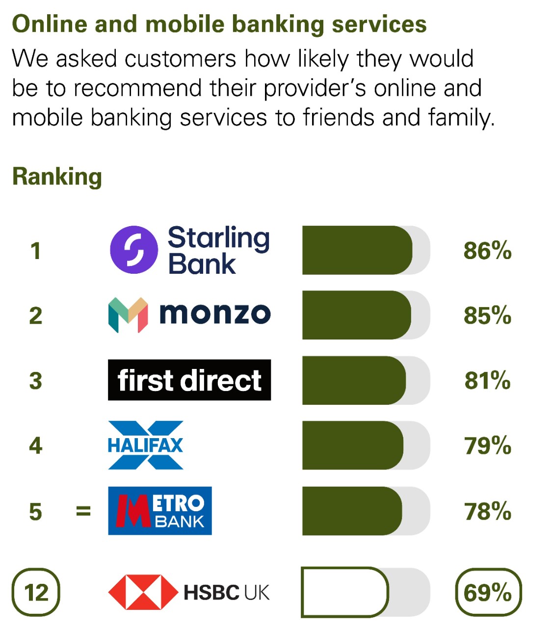 Online and mobile banking services. We asked customers how likely they would be to recommend their provider’s online and mobile banking services to friends and family. Ranking: 1 Starling Bank 86% 2 Monzo 85% 3 first direct 81% 4 Halifax 79% equal 5 Metro Bank 78% 12 HSBC UK 69%.