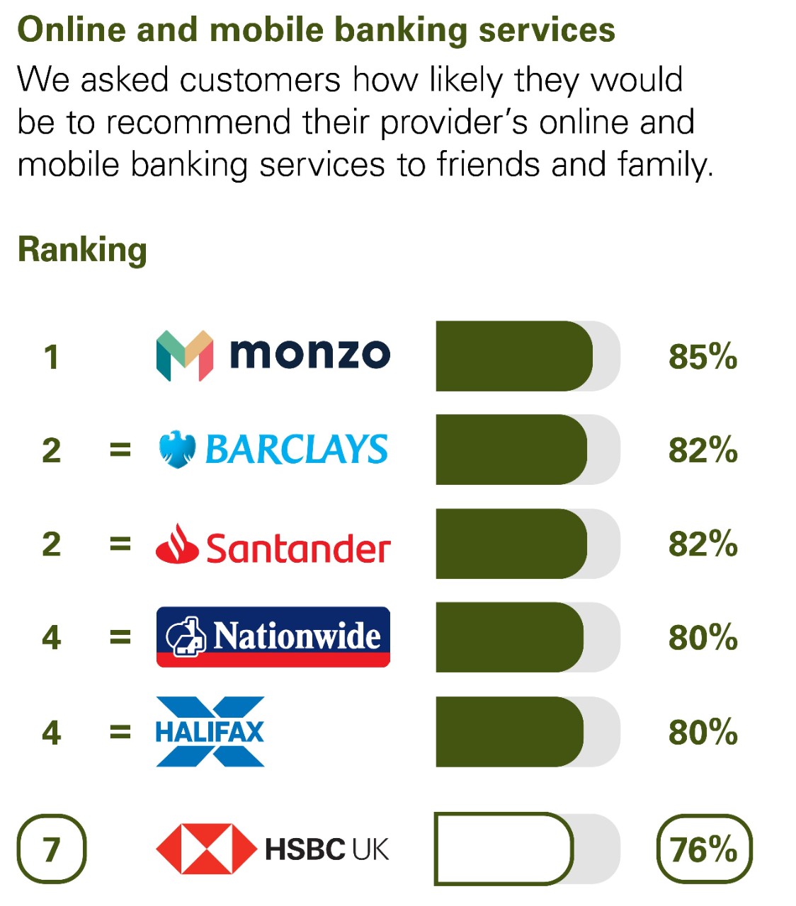 Online and mobile banking services. We asked customers how likely they would be to recommend their provider’s online and mobile banking services to friends and family. Ranking: 1 Monzo 85% equal 2 Barclays 82% equal 2 Santander 82% equal 4 Nationwide 80% equal 4 Halifax 80% 7 HSBC UK 76%.