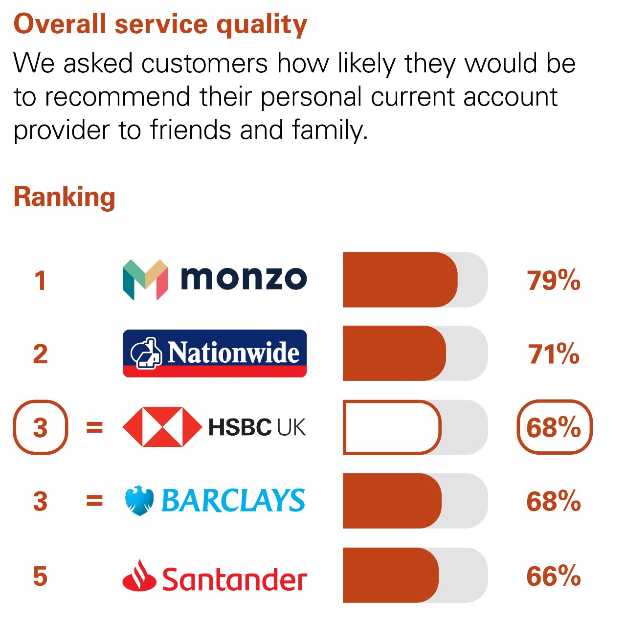 Overall Service Quality. We asked customers how likely they would be to recommend their personal current account provider to friends and family. Ranking: 1 Monzo 79% 2 Nationwide 71% equal 3 HSBC UK 68% equal 3 Barclays 68% 5 Santander 66%.