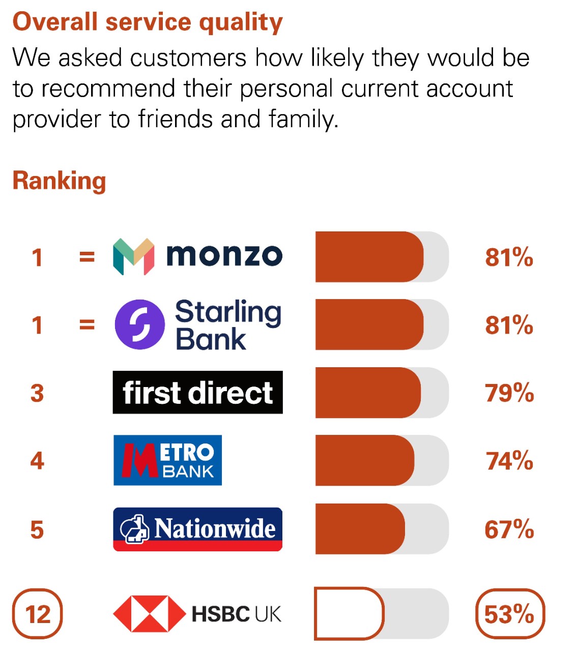 Overall Service Quality. We asked customers how likely they would be to recommend their personal current account provider to friends and family. Ranking: equal 1 Monzo 81% equal 1 Starling bank 81% 3 first direct 79% 4 Metro bank 74% 5 Nationwide 67% 12 HSBC UK 53%.