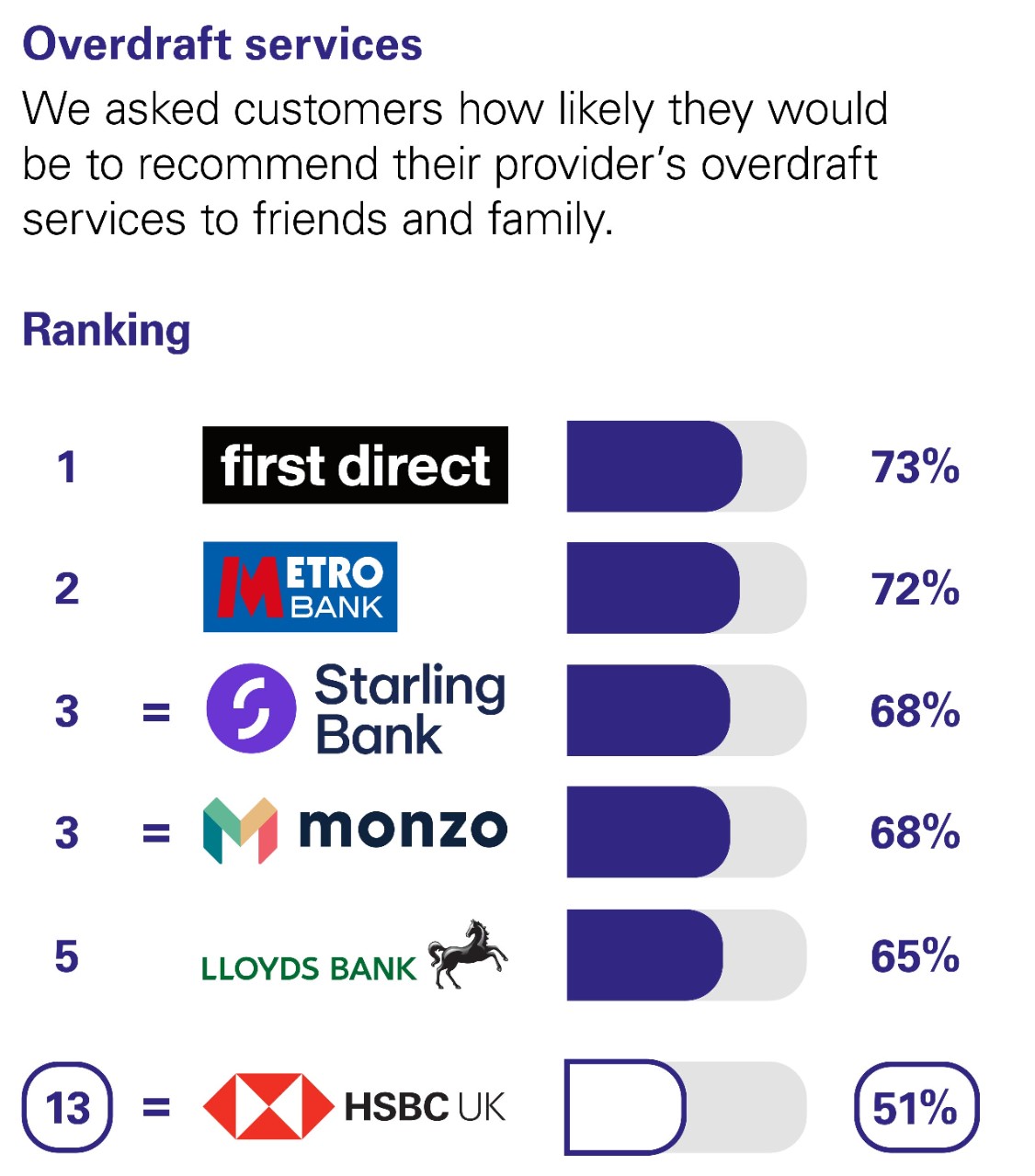 Overdraft services. We asked customers how likely they would be to recommend their provider’s overdraft services to friends and family. Ranking: 1 first direct 73% 2 Metro Bank 72% equal 3 Starling Bank 68% equal 3 Monzo 68% 5 Lloyds Bank 65% equal 13 HSBC UK 51%.