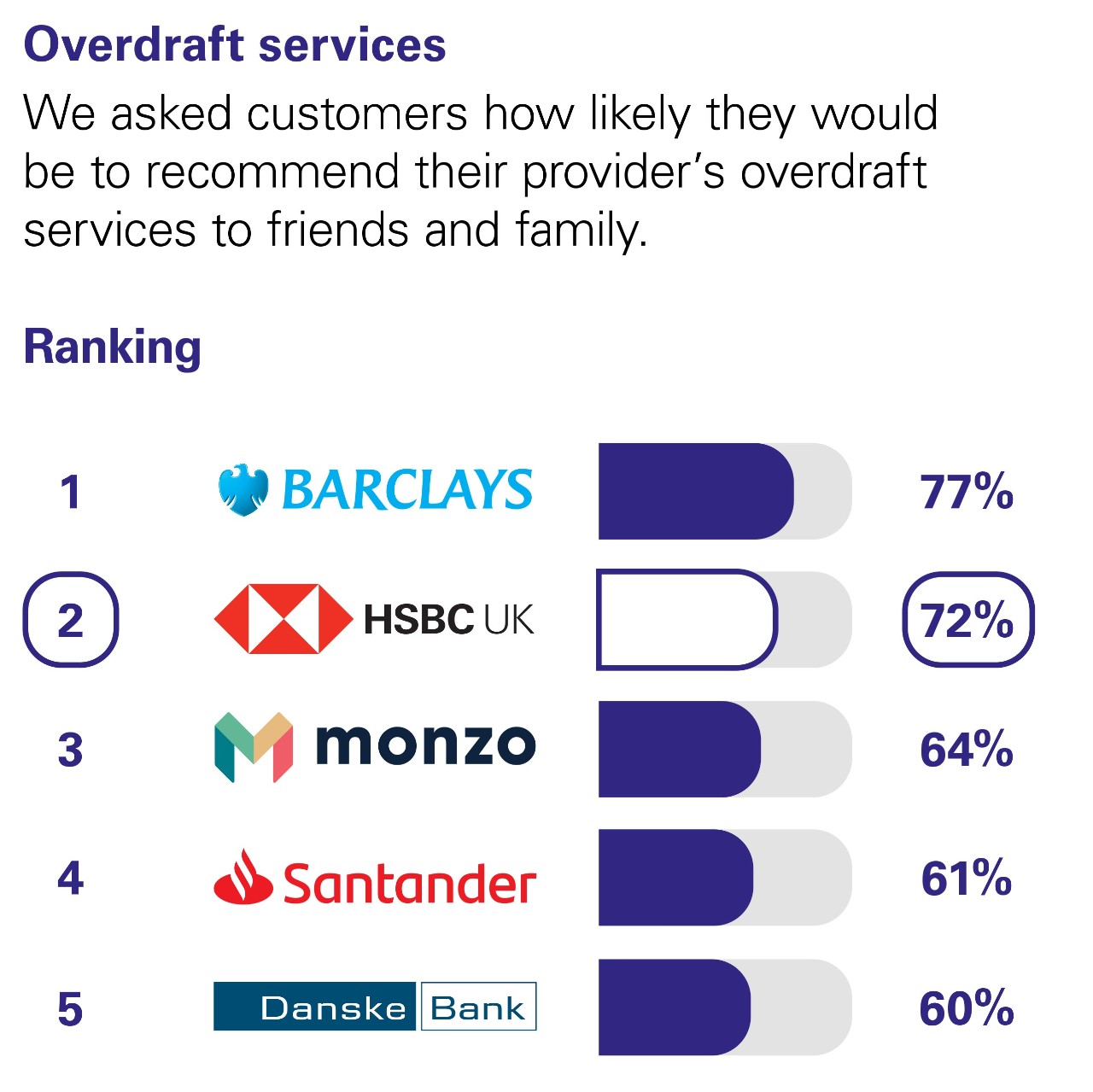 Overdraft services. We asked customers how likely they would be to recommend their provider’s overdraft services to friends and family. Ranking: 1 Barclays 77% 2 HSBC UK 72% 3 Monzo 64% 4 Santander 61% 5 Danske Bank 60%.