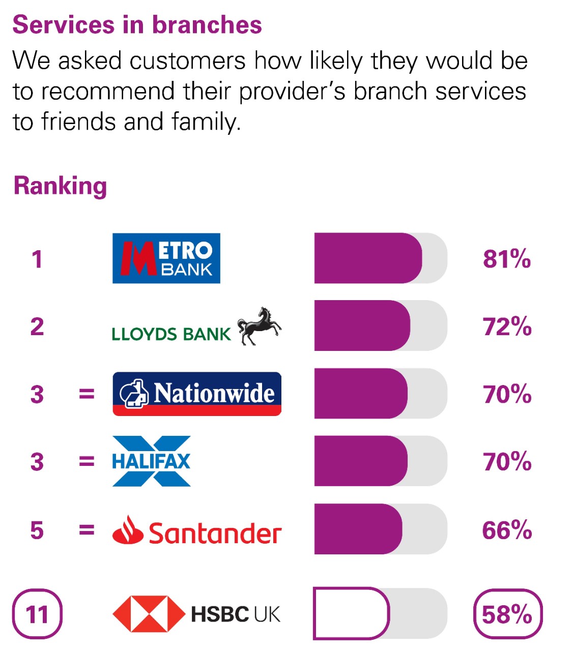 Services in branches. We asked customers how likely they would be to recommend their provider’s branch services to friends and family. Ranking: 1 Metro Bank 81% 2 Lloyds Bank 72% equal 3 Nationwide 70% equal 3 Halifax 70% equal 5 Santander 66% 11 HSBC UK 58%.