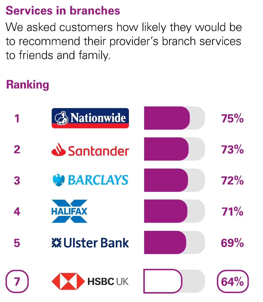 Services in branches. We asked customers how likely they would be to recommend their provider’s branch services to friends and family. Ranking: 1 Nationwide 75% 2 Santander 73% 3 Barclays 72% 4 Halifax 71% 5 Ulster Bank 69% 7 HSBC UK 64%.