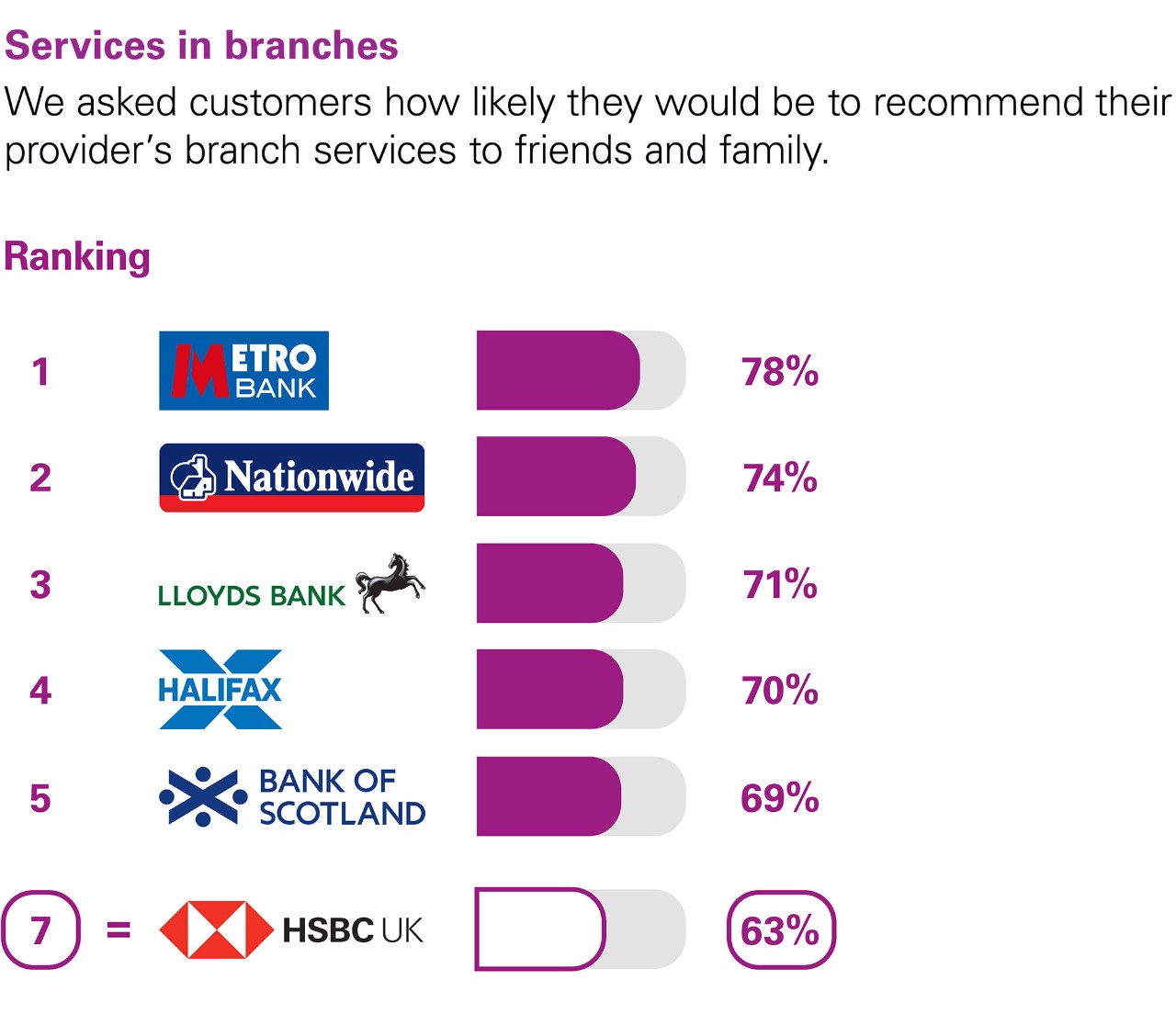 Services in branches. We asked customers how likely they would be to recommend their provider’s branch services to friends and family. Ranking: 1 Metro Bank 78%. 2 Nationwide 74%. 3 Lloyds Bank 71% 4 Haifax 70% 5 Bank of Scotland 69% equal 7 HSBC UK 65%.