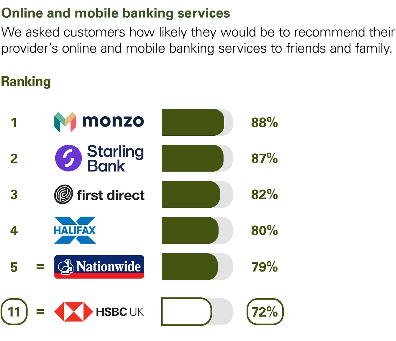 Online and mobile banking services. We asked customers how likely they would be to recommend their provider’s online and mobile banking services to friends and family. Ranking: 1 Monzo 88%. 2 Starling Bank 87%. 3 first direct 82%. 4 Halifax 80% equal 5 Nationwide 79% equal 11 HSBC UK 72%.