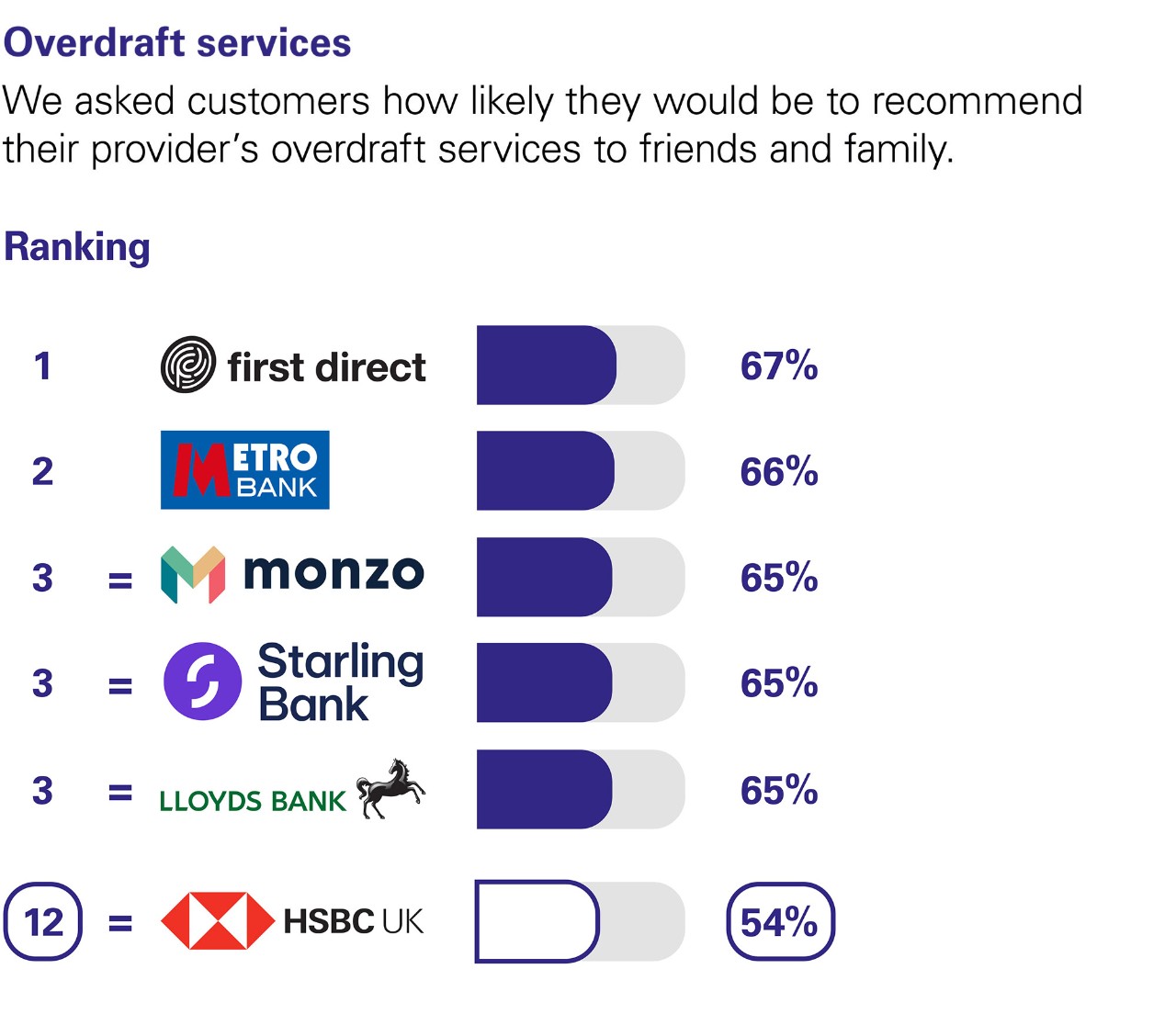 Overdraft services. We asked customers how likely they would be to recommend their provider’s overdraft services to friends and family. Ranking: 1 first direct 67 % 2 Metro Bank 66% equal 3 Monzo 65%. equal 3 Starling Bank 65%. equal 3 Lloyds Bank 65% equal 12 HSBC UK 54%.