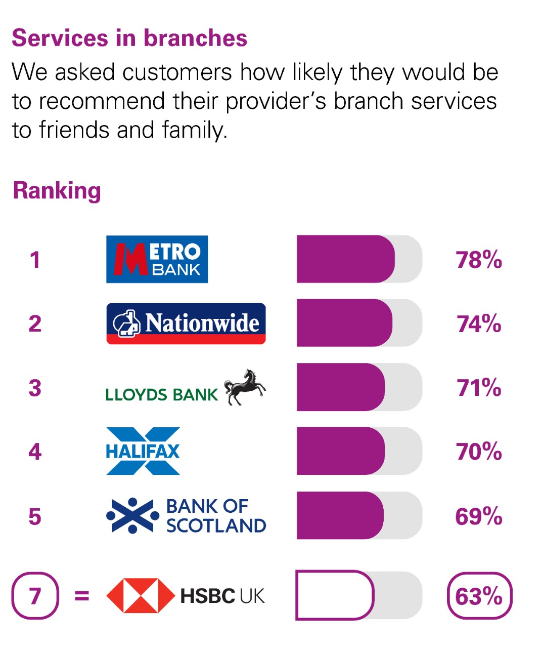 Services in branches We asked customers how likely they would be to recommend their provider’s branch services to friends and family Ranking: 1 Metro Bank 78% 2 Nationwide 74% 3 Lloyds Bank 71% 4 Halifax 70% 5 Bank Of Scotland 69% equal 7 HSBC UK 63%.