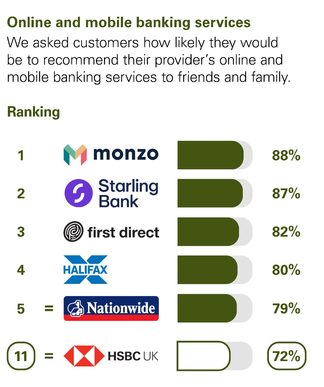 Online and mobile banking services We asked customers how likely they would be to recommend their provider’s online and mobile banking services to friends and family Ranking: 1 Monzo 89% 2 Starling Bank 87% 3 first direct 82% 4 Halifax 80% 5 Nationwide 79% equal 11 HSBC UK 72%.