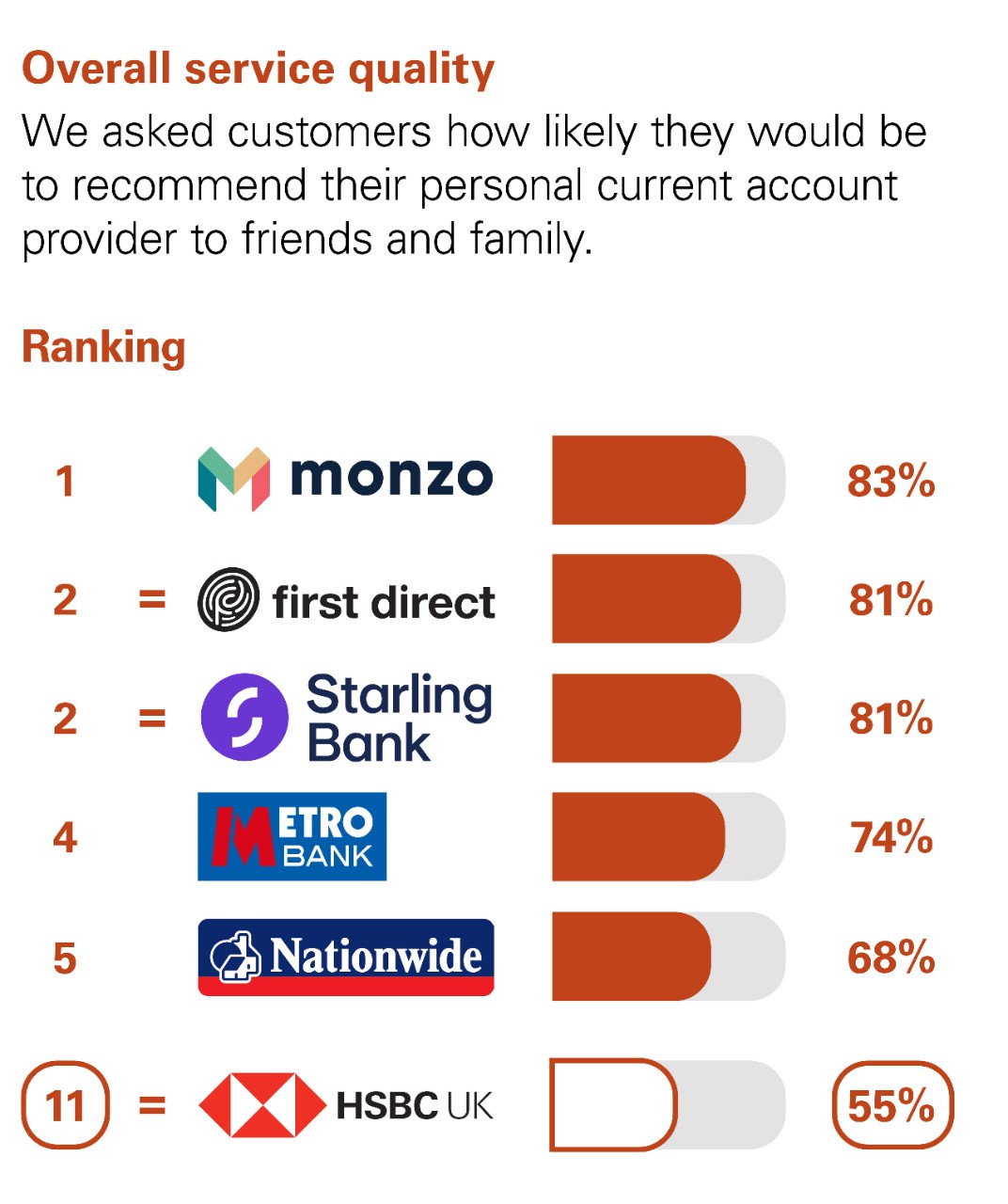 Overall Service Quality. We asked customers how likely they would be to recommend their personal current account provider to friends and family. Ranking: 1 Monzo 83%. equal 2 first direct 81% equal 2 Starling Bank 81% 4 Metro bank 74%. 5 Nationwide 68% equal 11 HSBC UK 55%.