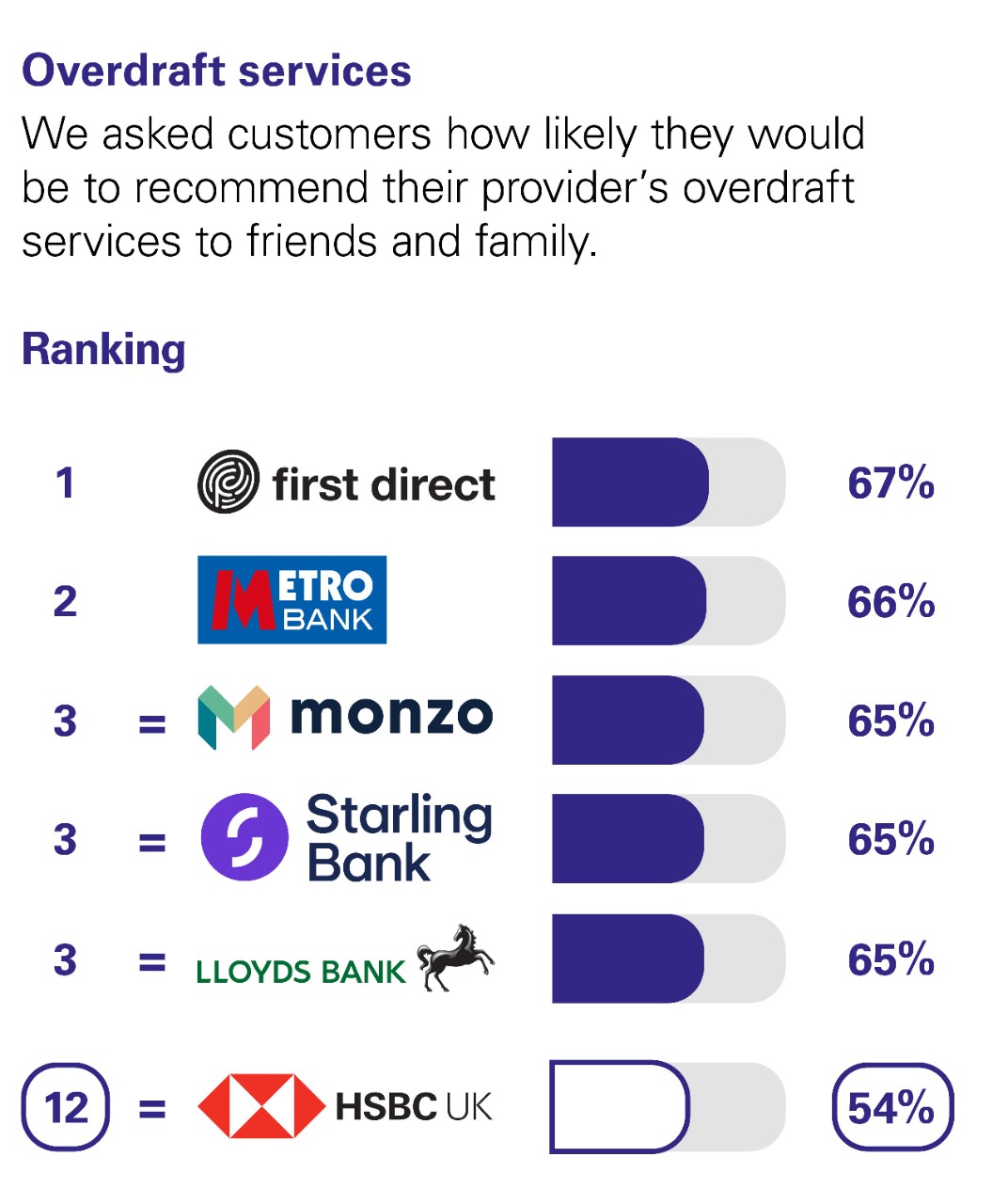 Overdraft services We asked customers how likely they would be to recommend their provider’s overdraft services to friends and family Ranking: 1 first direct 67% 2 Metro Bank 66% equal 3 Monzo 65% equal 3 Starling Bank 65% equal 3 Lloyds bank 65% equal 12 HSBC UK 54%.