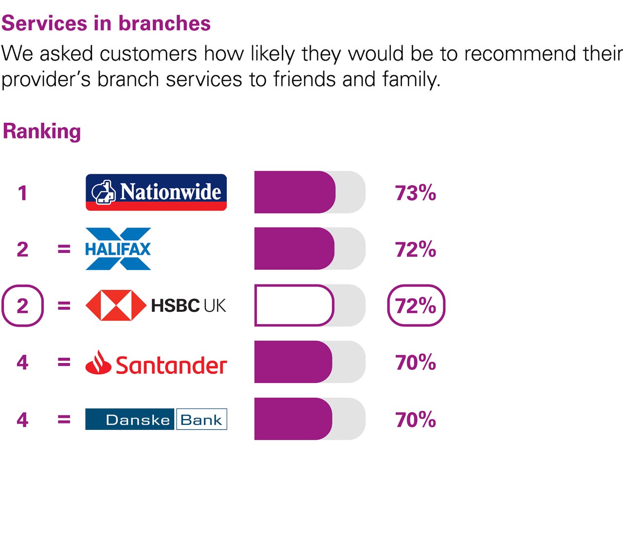 Services in branches. We asked customers how likely they would be to recommend their provider’s branch services to friends and family. Ranking: 1 Nationwide 73% equal 2 Halifax 72% equal 2 HSBC UK 72% equal 4 Santander 70% equal 4 Danske Bank 70%.