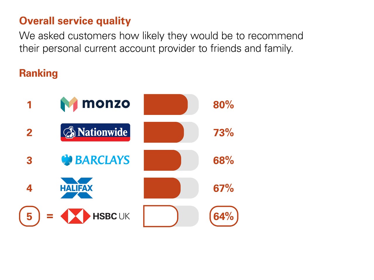 Overall Service Quality. We asked customers how likely they would be to recommend their personal current account provider to friends and family. Ranking: 1 Monzo 75% 2 Nationwide 73% 3 Barclays 68%. 4 Halifax 67%. Equal 5 HSBC UK 64%.