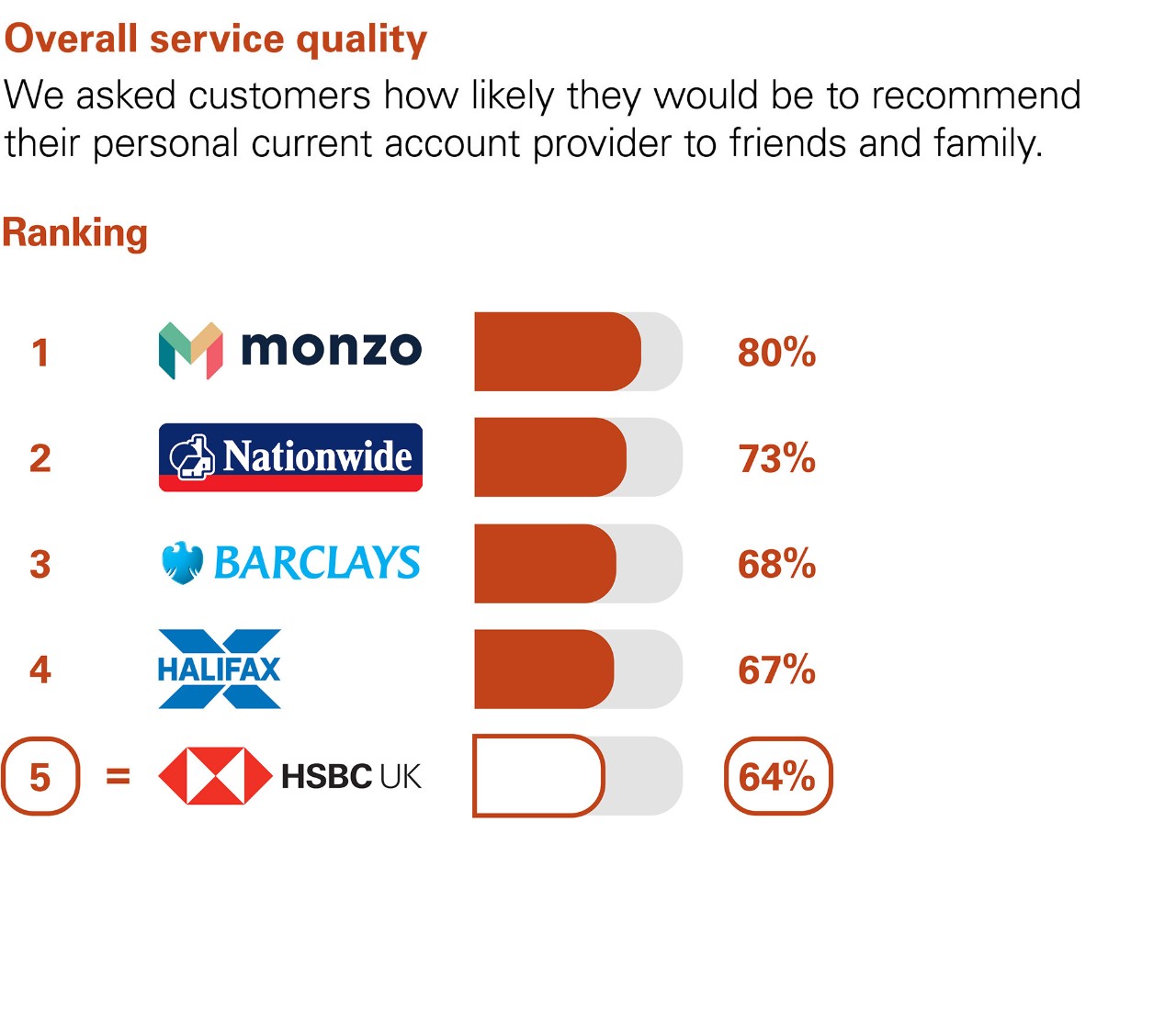 Overall Service Quality. We asked customers how likely they would be to recommend their personal current account provider to friends and family. Ranking: 1 Monzo 80% 2 Nationwide 73% 3 Barclays 68%. 4 Halifax 65% equal 5 HSBC UK 64%.
