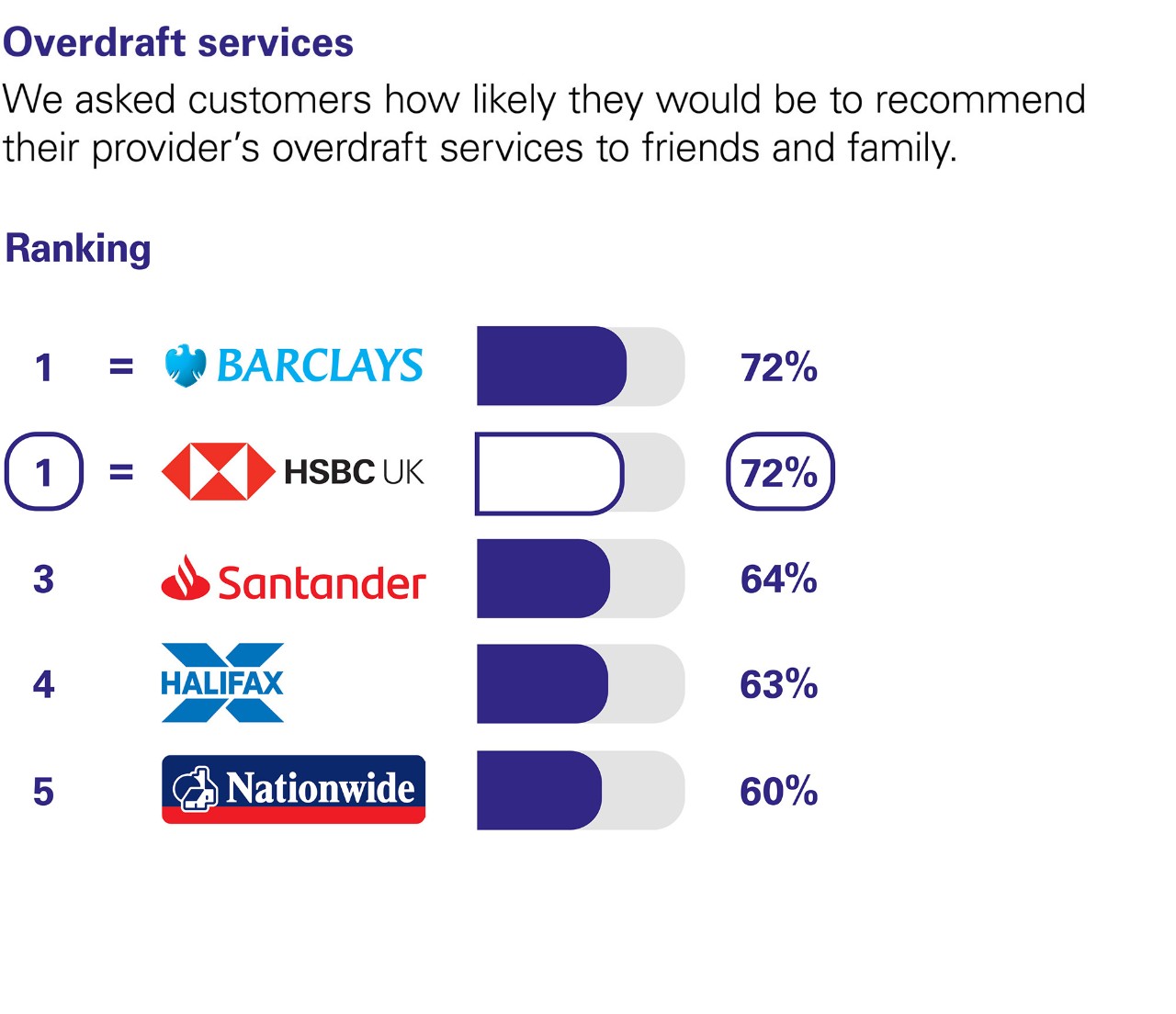 Overdraft services. We asked customers how likely they would be to recommend their provider’s overdraft services to friends and family. Ranking: equal 1 Barclays 72% equal 1 HSBC UK 72% 3 Santander 64% 4 Halifax 63%. 5 Nationwide 60%.