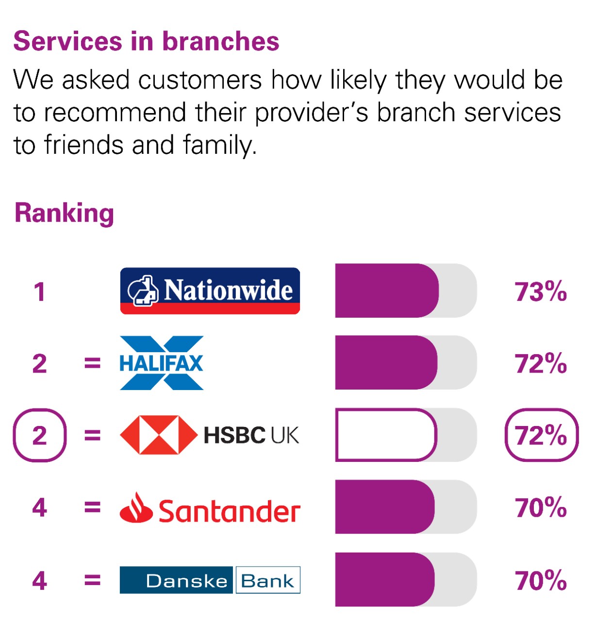 Services in branches. We asked customers how likely they would be to recommend their provider’s branch services to friends and family. Ranking: 1 Nationwide 73%. equal 2 Halifax 72% equal 2 HSBC UK 72%. equal 4 Santander 70% equal 4 Danske bank 70%.