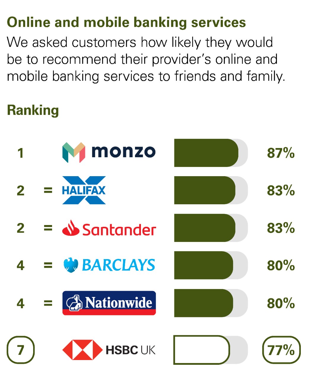 Online and mobile banking services. We asked customers how likely they would be to recommend their provider’s online and mobile banking services to friends and family. Ranking: 1 Monzo 87% equal 2 Halifax 83% equal 2 Santander 83% equal 4 Barclays 80% equal 4 Nationwide 80% 7 HSBC UK 77%.