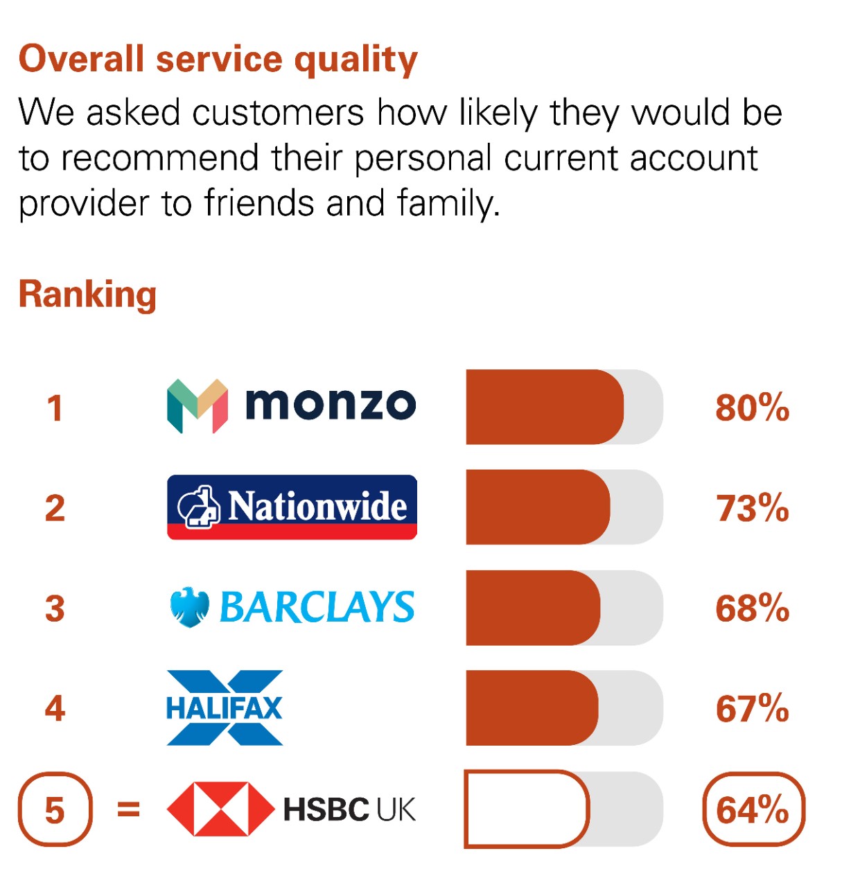 Overall Service Quality. We asked customers how likely they would be to recommend their personal current account provider to friends and family. Ranking: 1 Monzo 80% 2 Nationwide 73% 3 Barclays 68% 4 Halifax 67% equal 5 HSBC UK 64%.