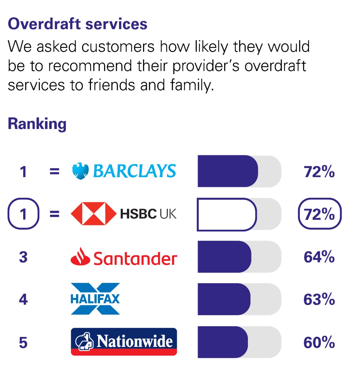 Overdraft services. We asked customers how likely they would be to recommend their provider’s overdraft services to friends and family. Ranking: equal 1 Barclays 72% equal 1 HSBC UK 72%. 3 Santander 64% 4 Halifax 63% 5 Nationwide 60%.