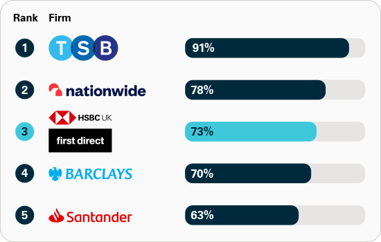 Total authorised push payment fraud losses refunded: position one: TSB 91%, position two: Nationwide 78%, position three: HSBC and first direct 73%, position four: Barclays 70%, and position five: Santander 63%.